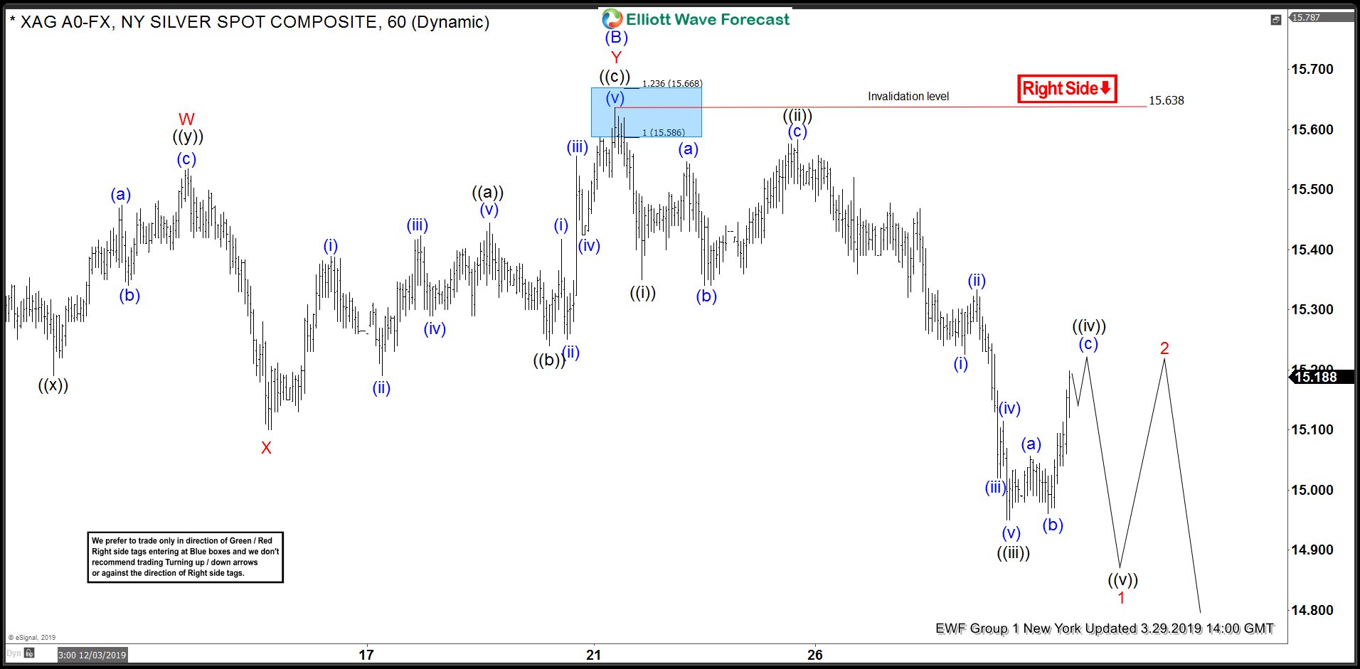 Elliott Wave Silver Chart