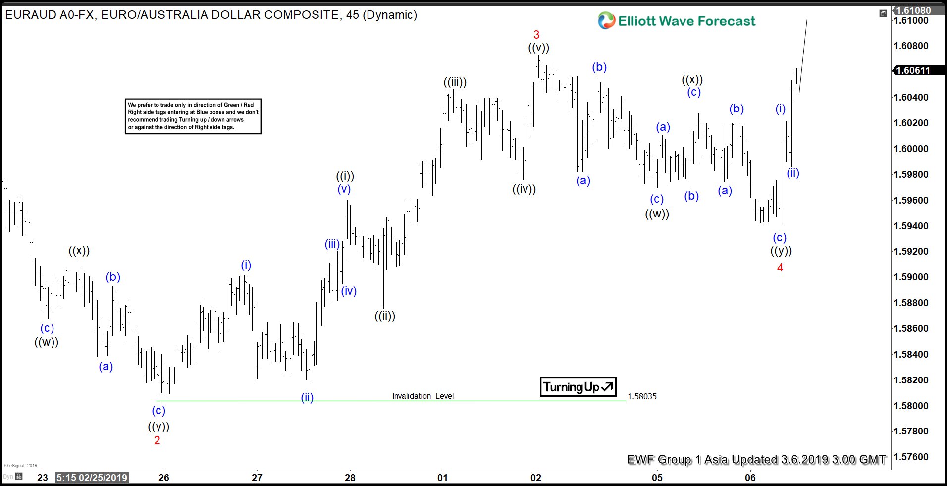 Elliott Wave View: Further Strength in EURAUD