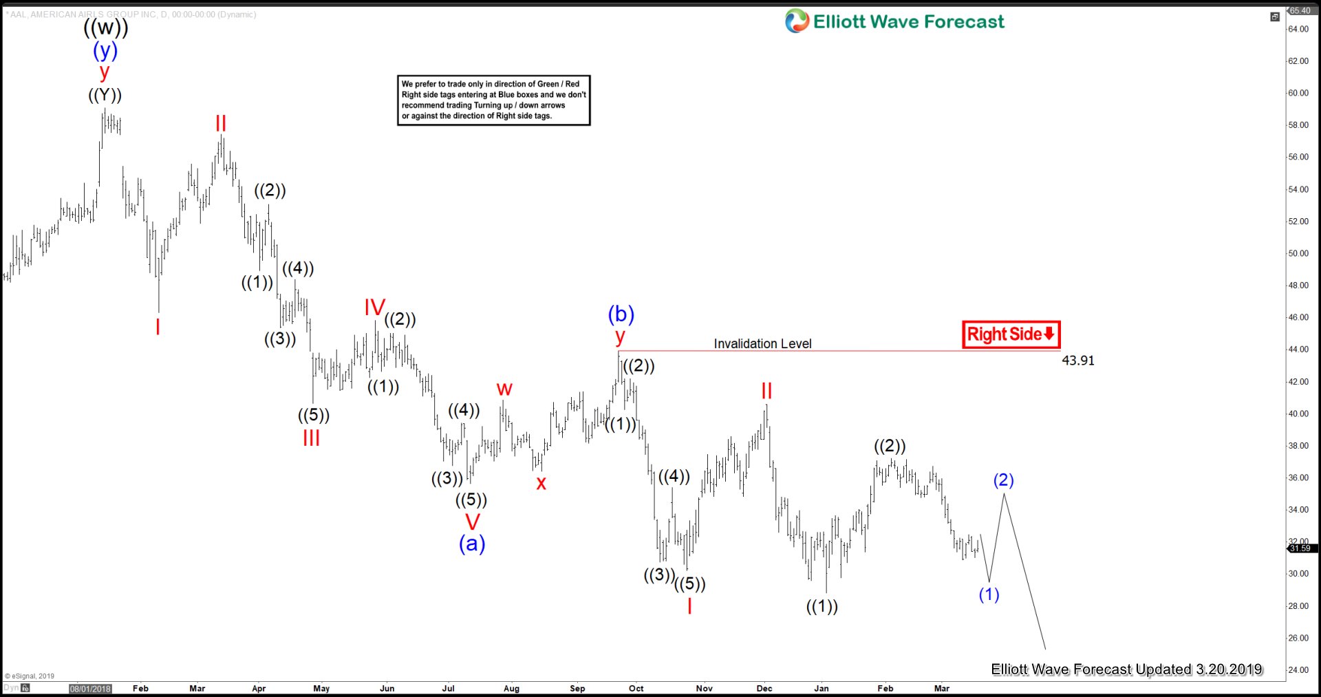 AAL Elliott Wave View: Correcting 2013 IPO Lows
