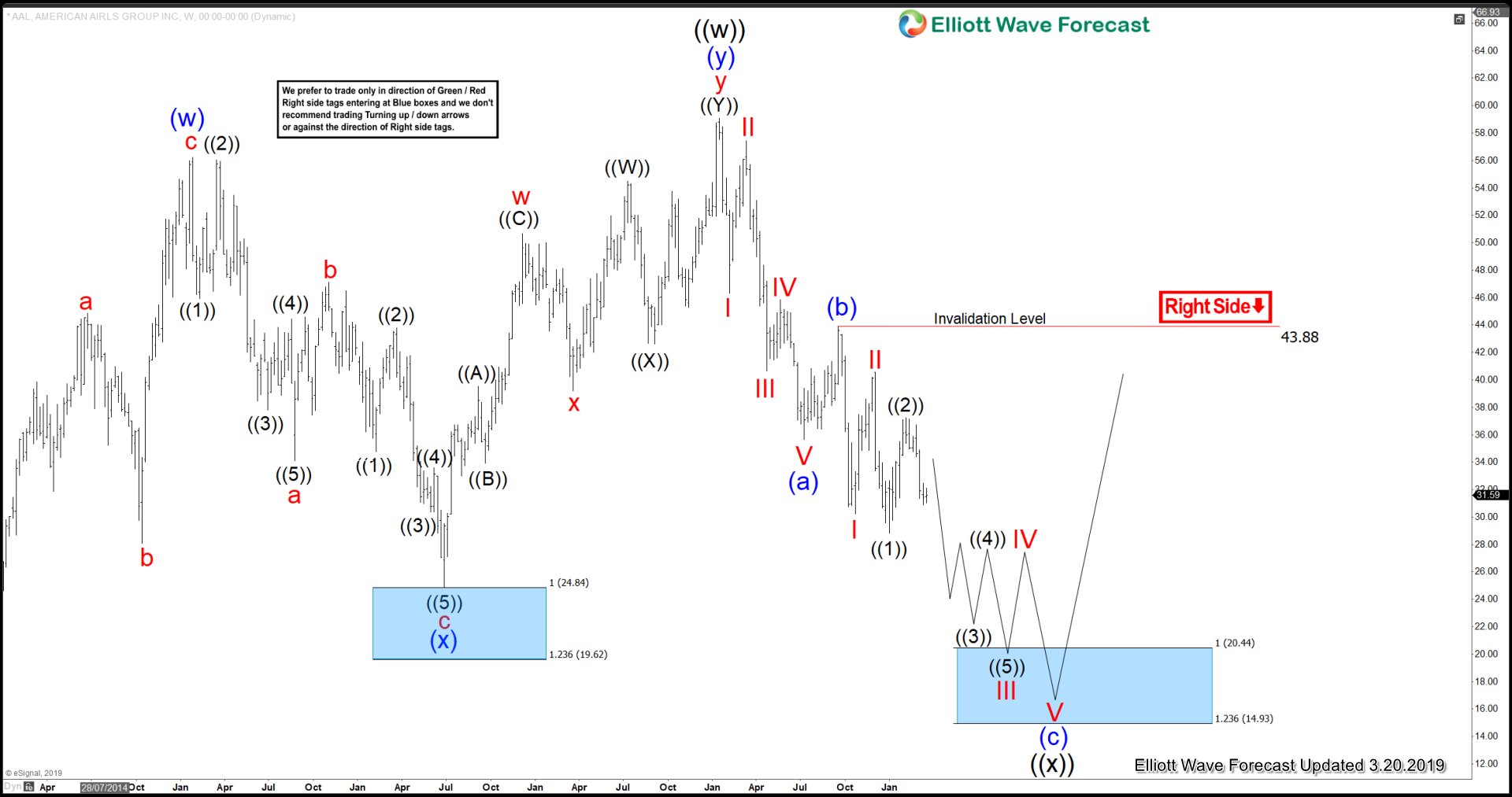 AAL Elliott Wave View: Correcting 2013 IPO Lows