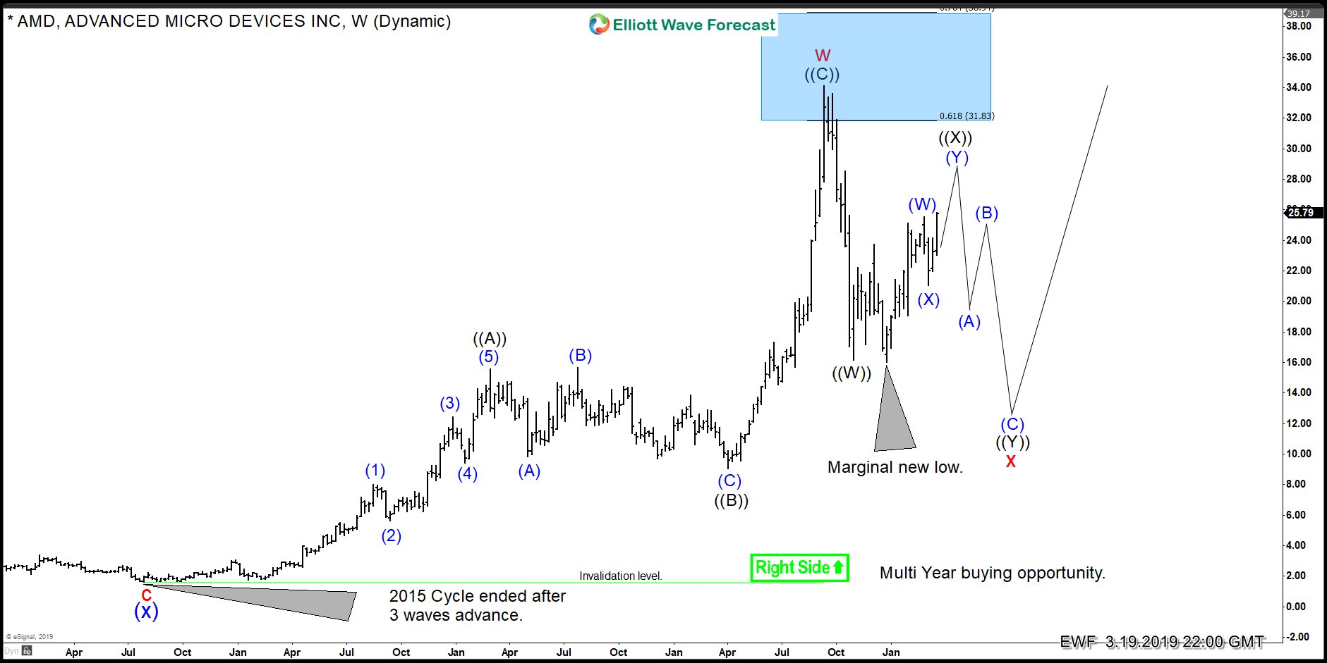 AMD: Elliott Wave Structure Calling Another Multi-Year Cycle
