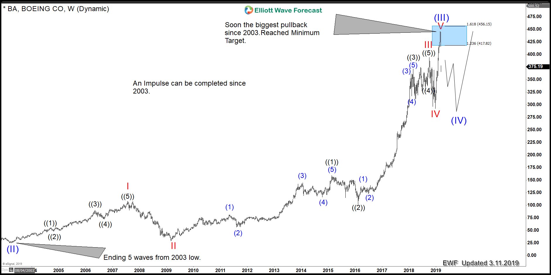 Boeing (BA): Forming the Biggest Peak Since 2003 lows