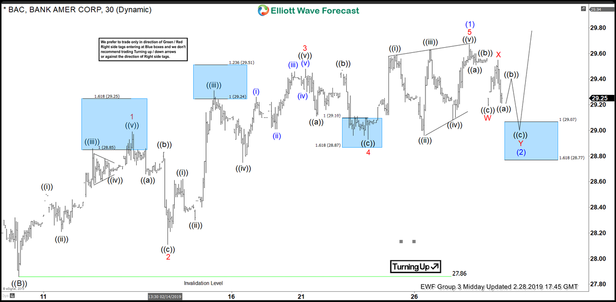 BAC Elliott Wave Analysis: Calling The Reaction From Inflection Area