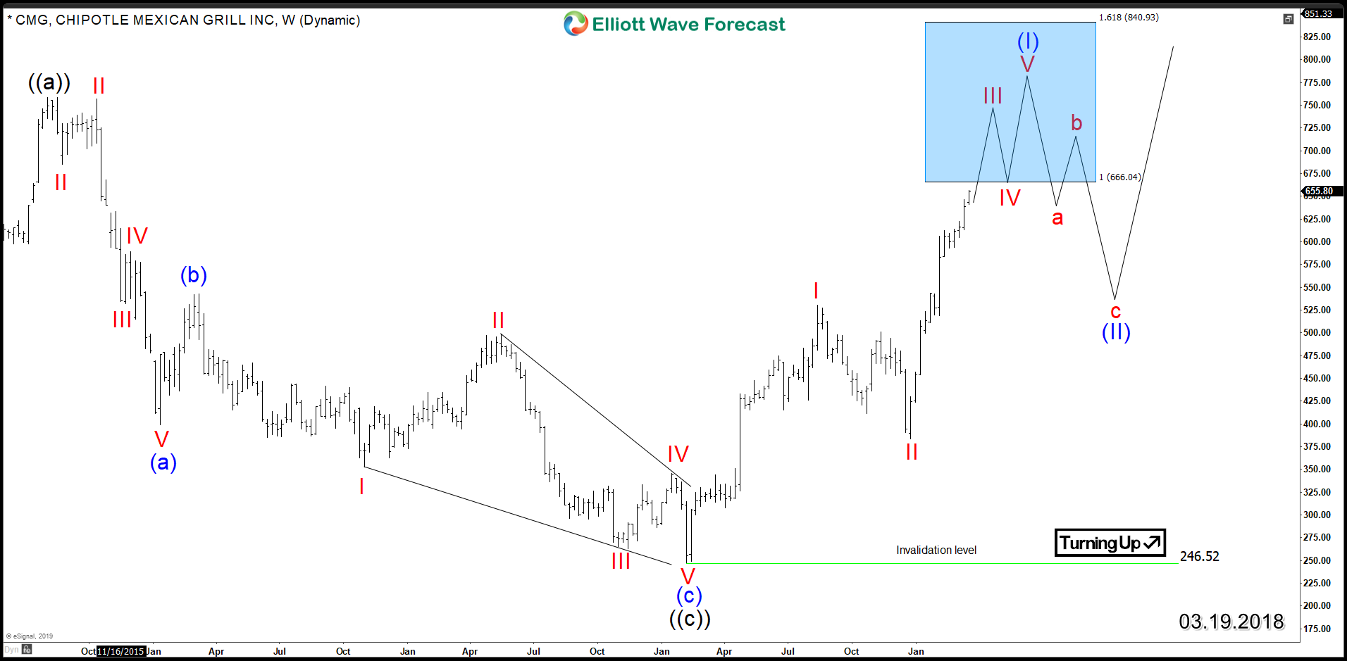 Can Chipotle Mexican Grill (CMG) Break to New All time Highs ?