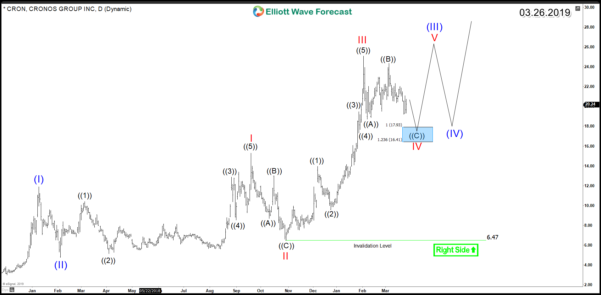 Cronos Group (NASDAQ: CRON) Bullish Side Remains Intact