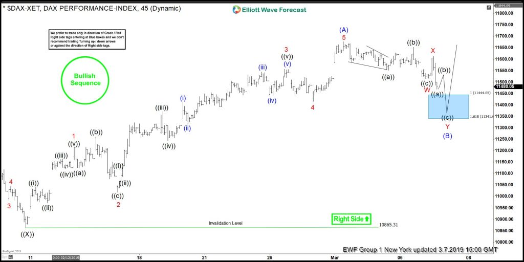 DAX Forecasting The Rally And Buying The Dips In Blue Box