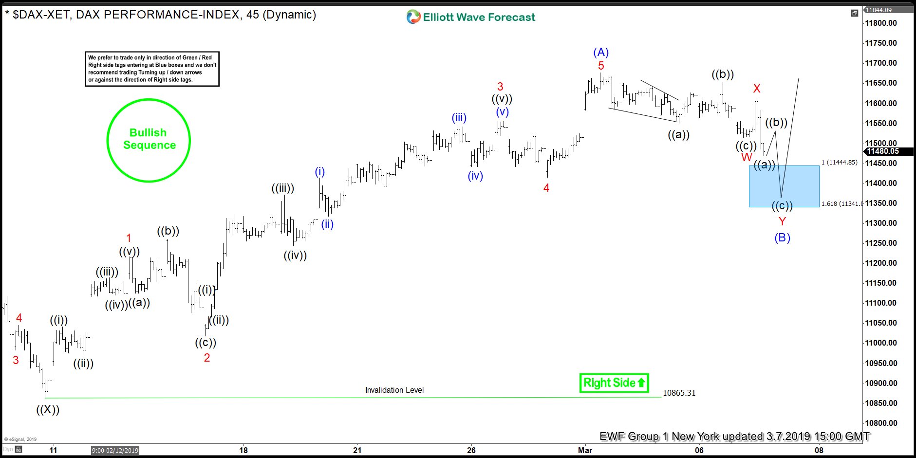 Elliott Wave View: DAX Structure Remains Bullish As Pullback In Progress