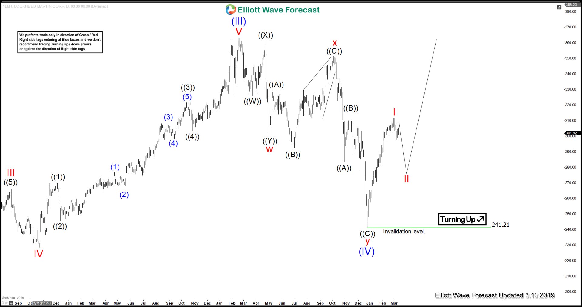 LMT Showing Elliott Wave Impulse Structure From All Time Lows
