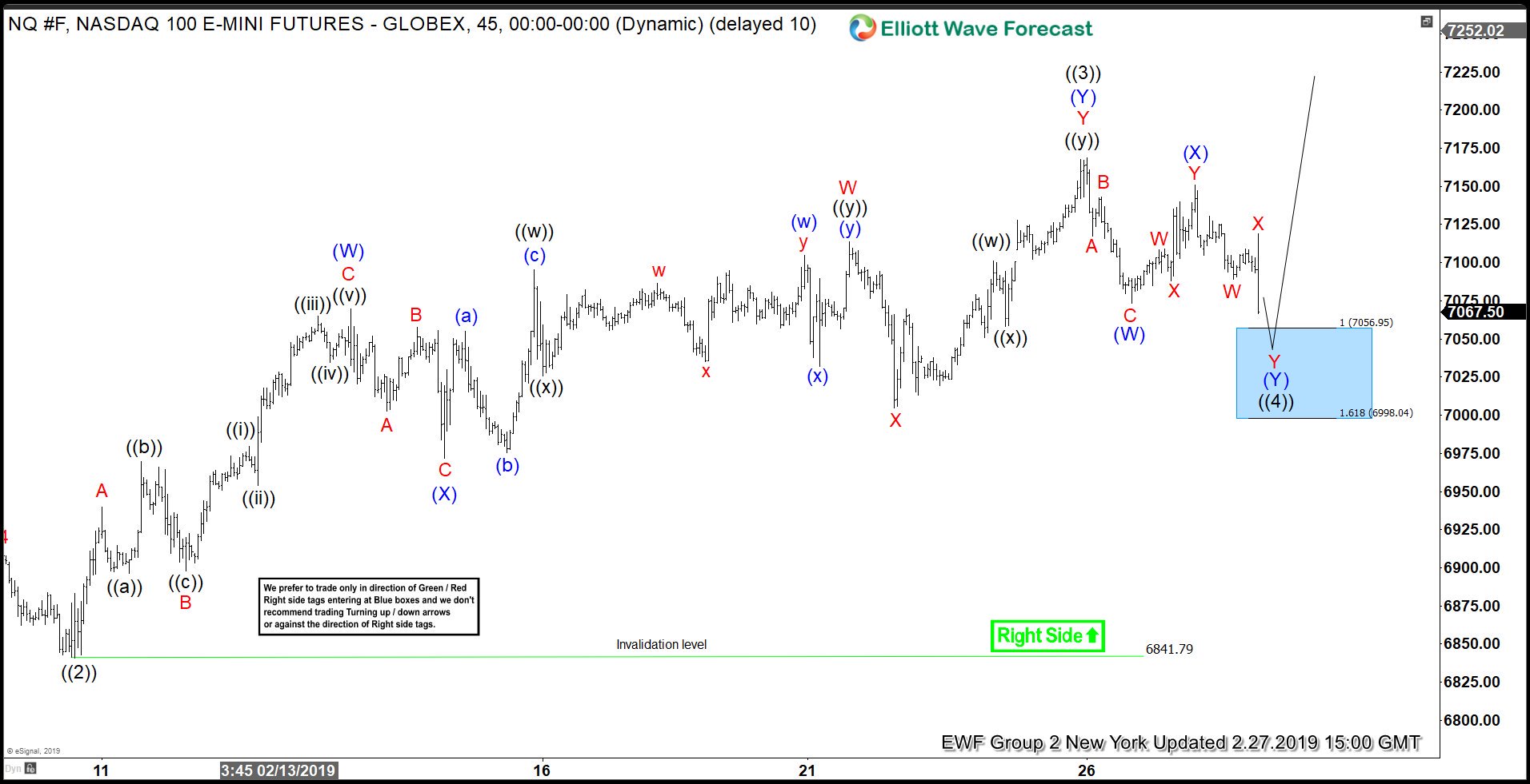 NASDAQ Found Buyers In Blue Box And Rallied