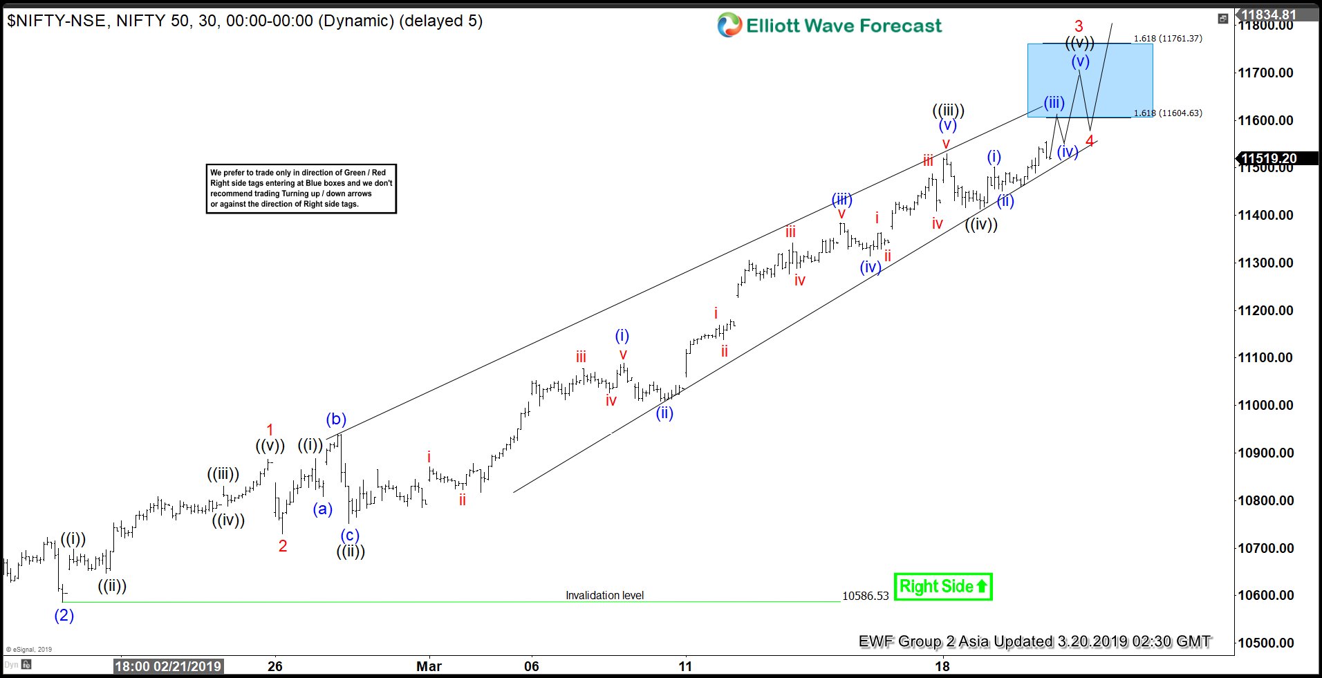 Elliott Wave View: Nifty Looking to Break 2018 High