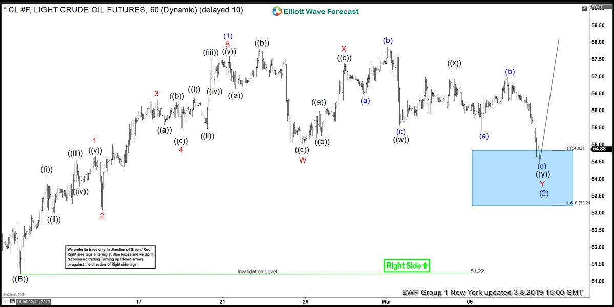 OIL Found Buyers In Blue Box And Rallied