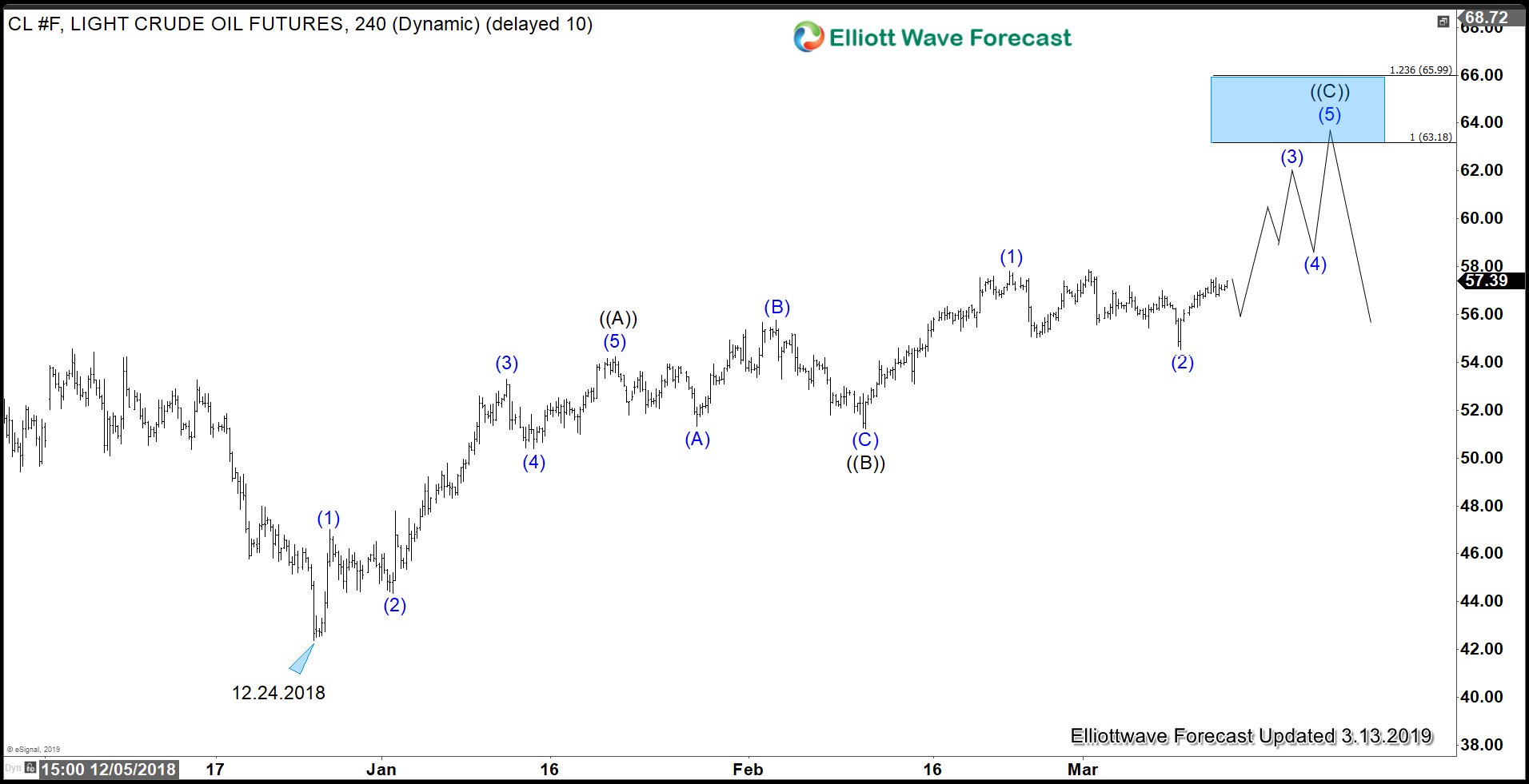 Commodities Archives Elliott Wave Forecast Analysis And Trading - 