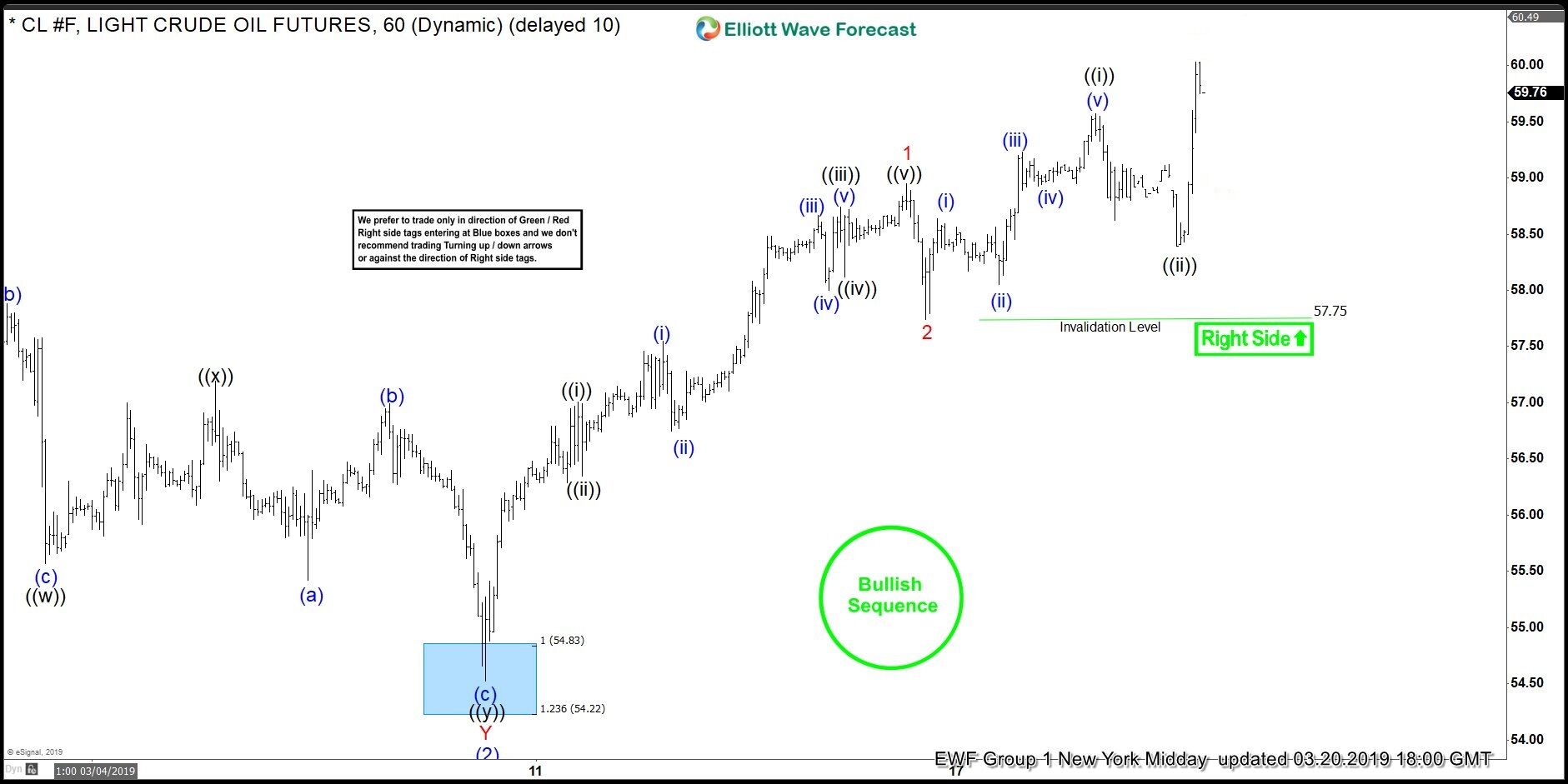 Elliott Wave Analysis: Bullish Sequence Pushing for Higher Prices in Oil