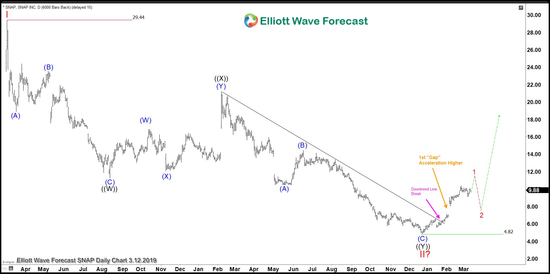 Wave Structure Suggests Green Shoots Appearing in SNAP
