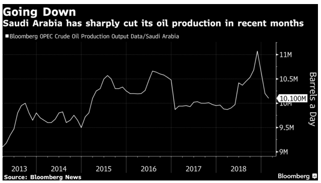 Opec Supply Cuts Continue To Support Oil Prices Commodities Oil - 