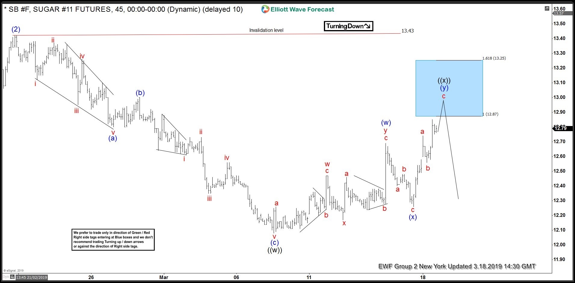 Sugar Futures Chart