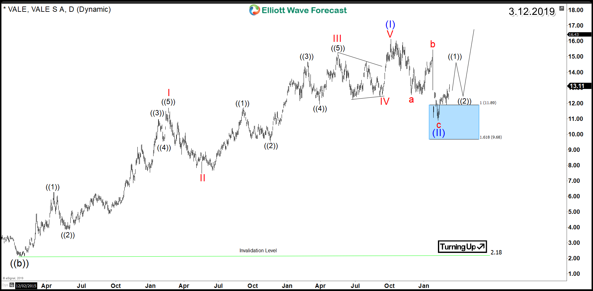 Vale Chart