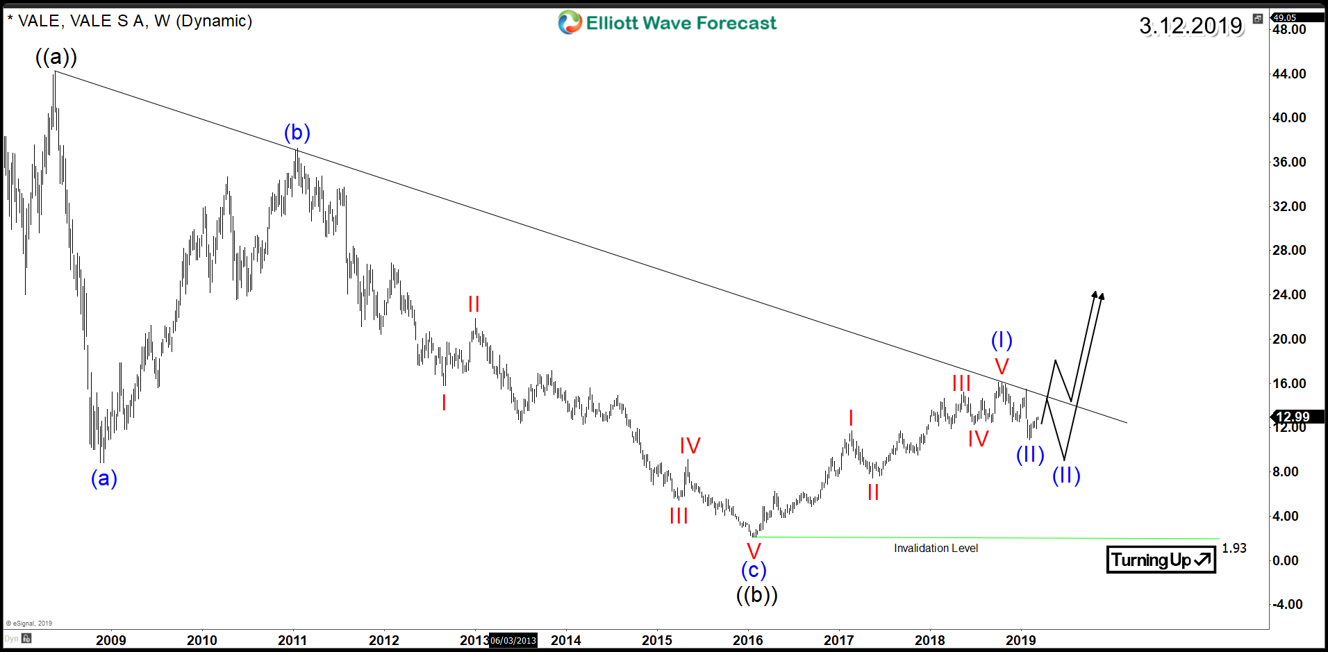 Vale Aiming to Break Above 2008 Bearish Trend-Line