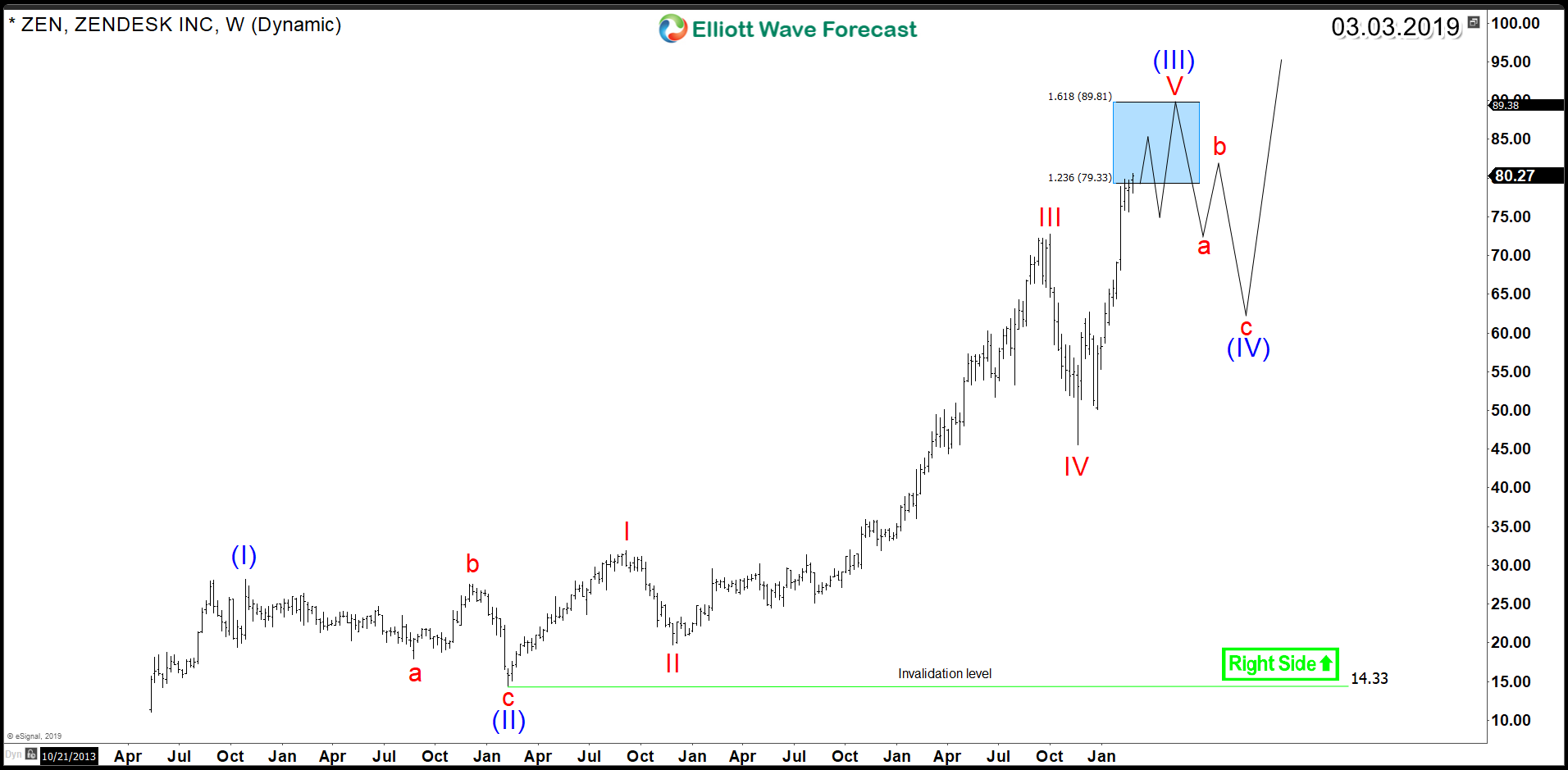 Zendesk (NYSE: ZEN) – Elliott Wave Bulls remain in Control