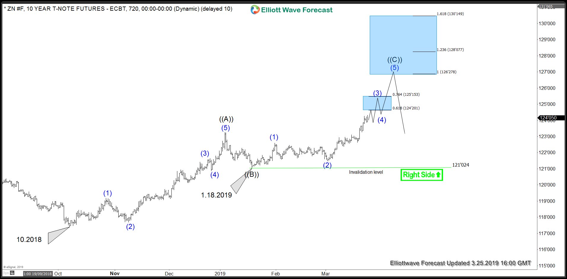 ZN_F Elliott Wave Analysis since 10.2018