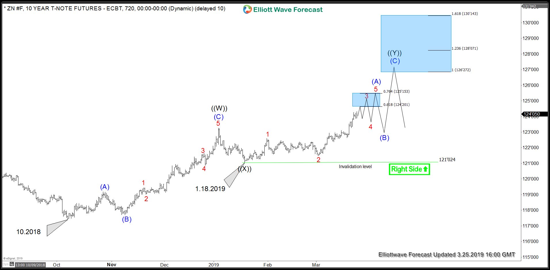 ZN_F Elliott Wave Analysis Alternate view