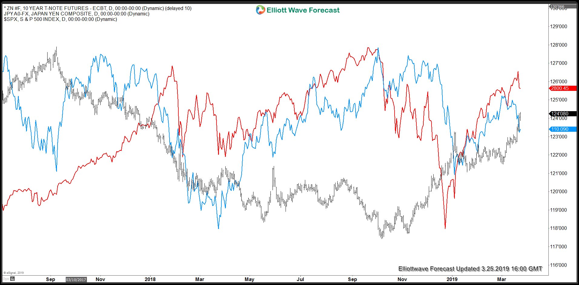 ZN_F overlay with USDJPY and SPX 