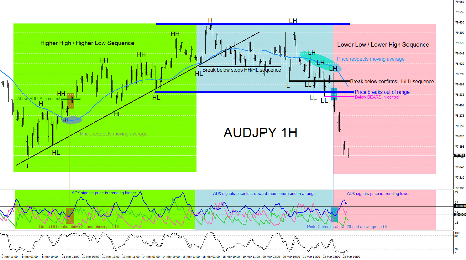 The price will be higher. Technical Analysis moving average. Catching the trend.