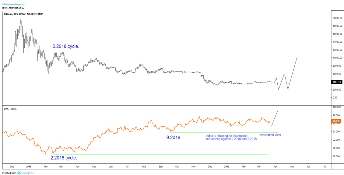 crypto currency projection