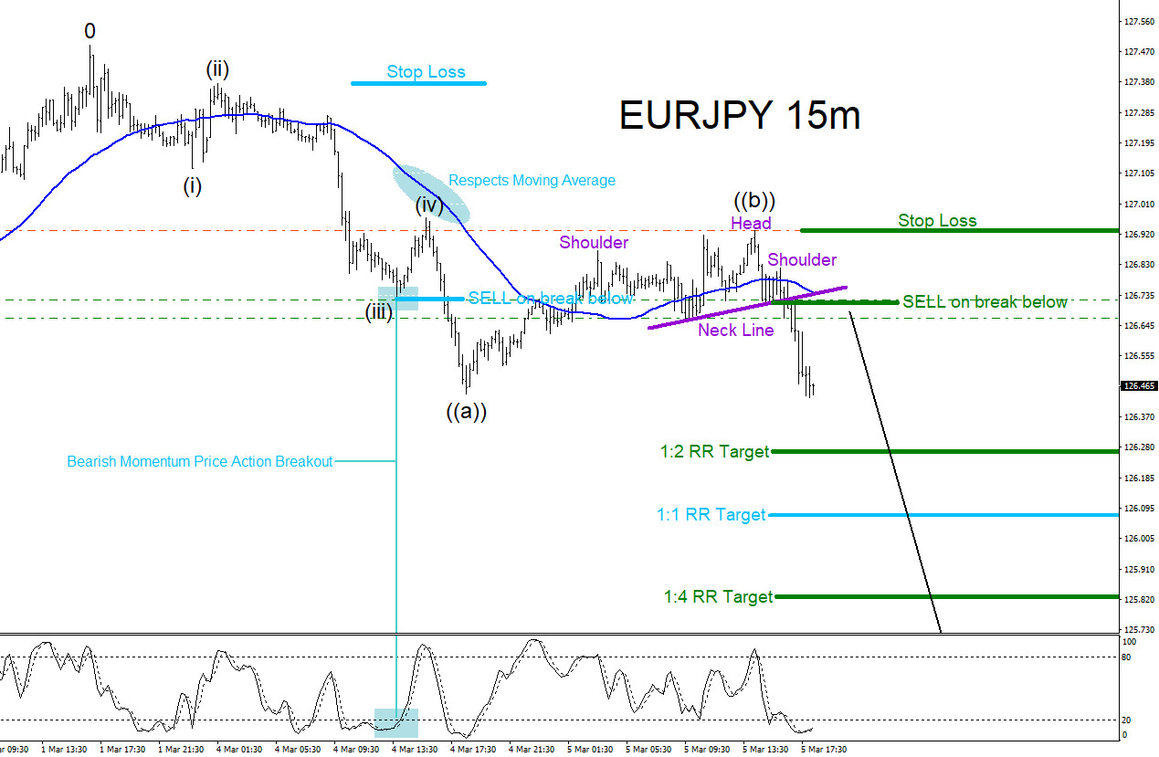 Eurjpy Trading Elliott Waves With Market Patterns Currencies - 