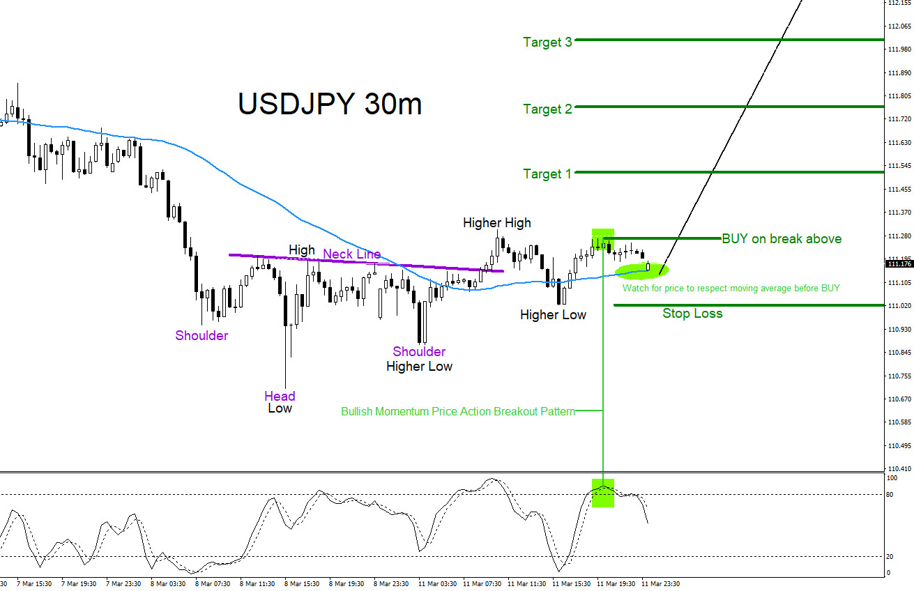 USDJPY : Higher High / Higher Low Sequence Trade Setup