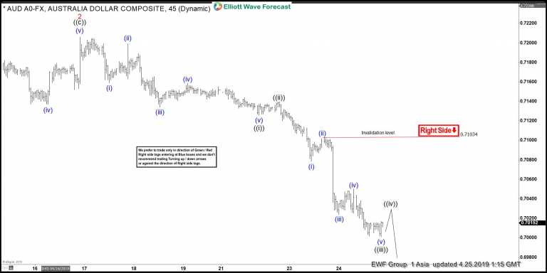 Elliott Wave View Audusd Impulsive Decline 1795