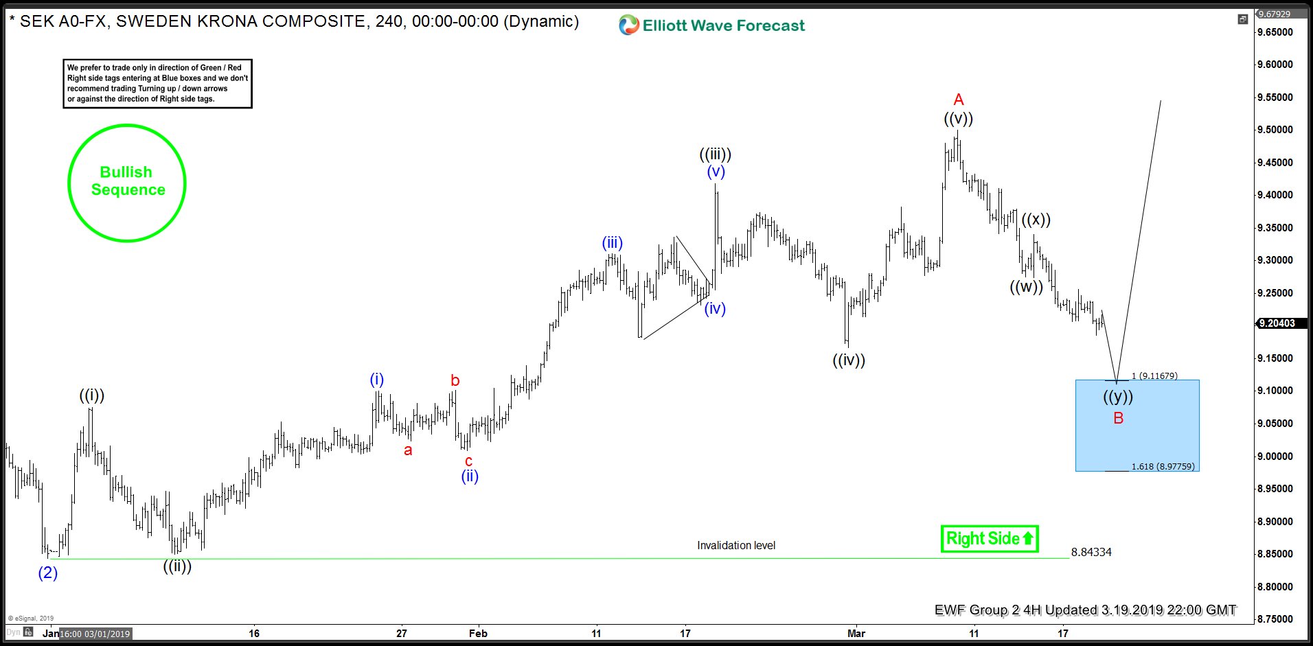 Elliott Wave Analysis: USDSEK Rally From Blue Box