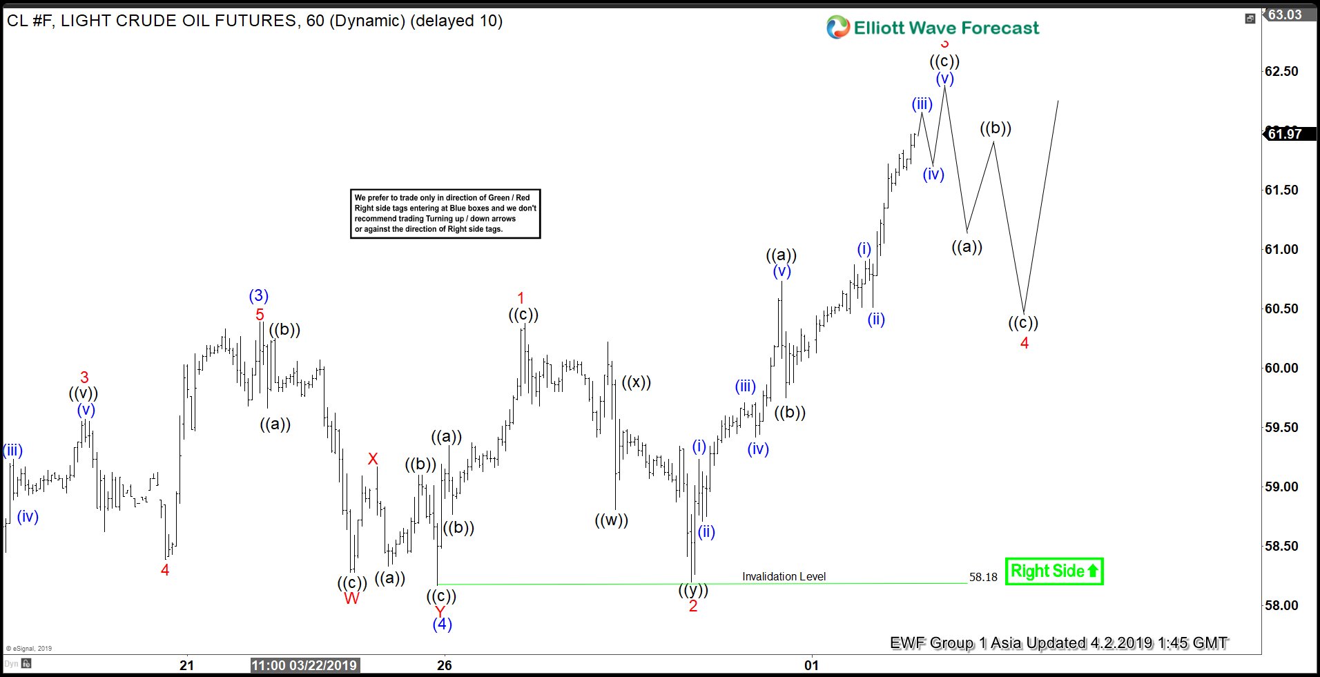 Elliott Wave View: Oil Can see Profit Taking Soon