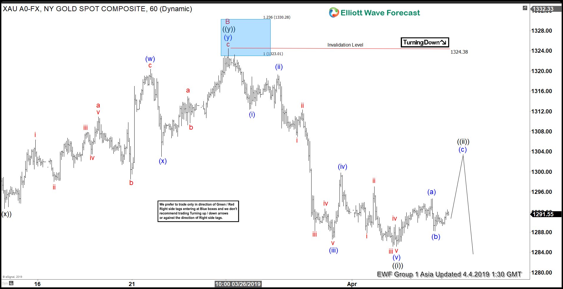 Elliott Wave View Looking for Further Correction in Gold 