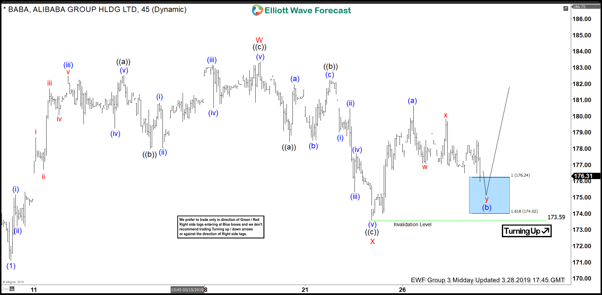 BABA Elliott Wave View: Found Buyers in Blue Box and Rallied