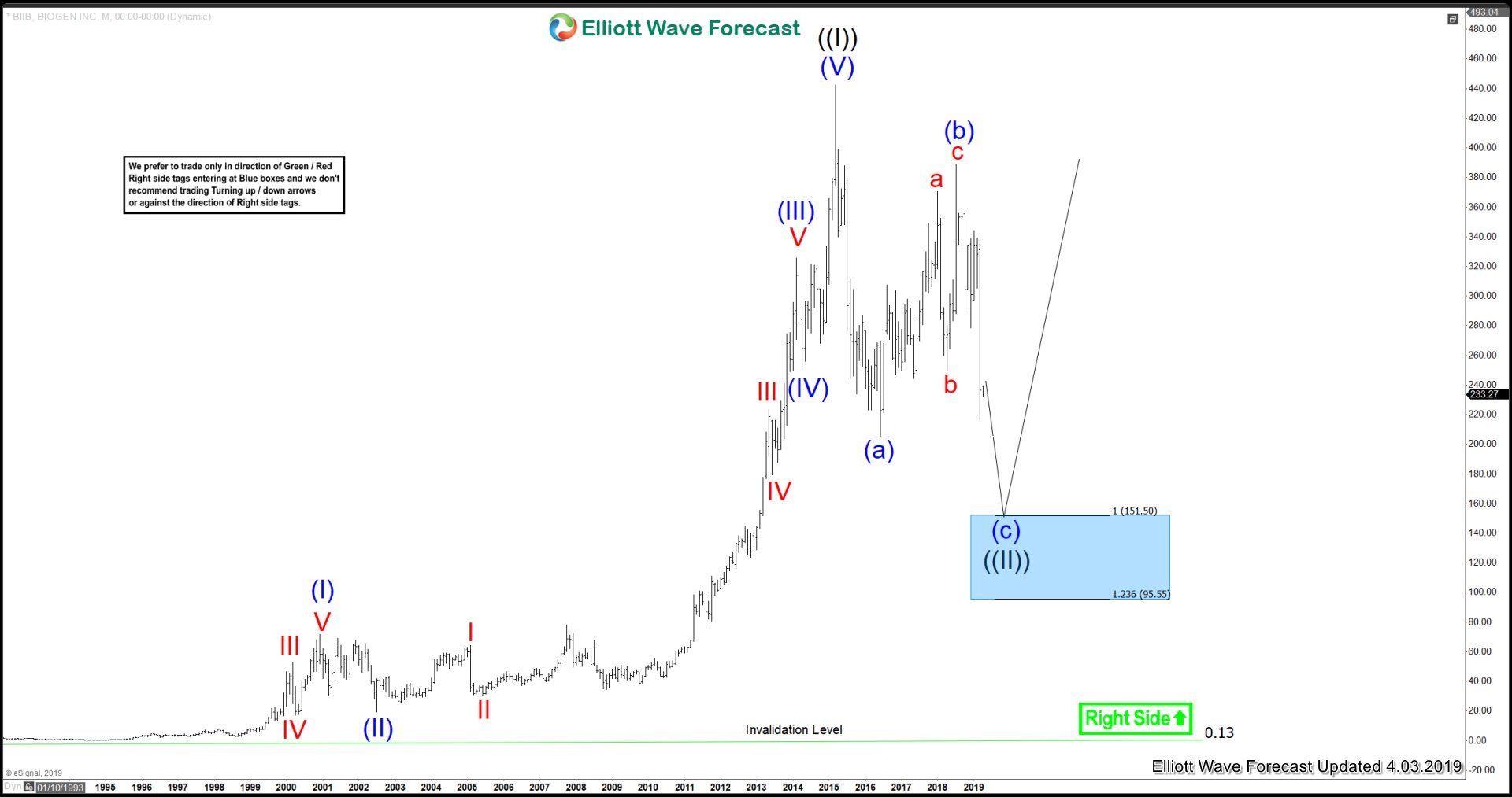 BIIB Medium Term Elliott Wave Analysis 4.03.2019