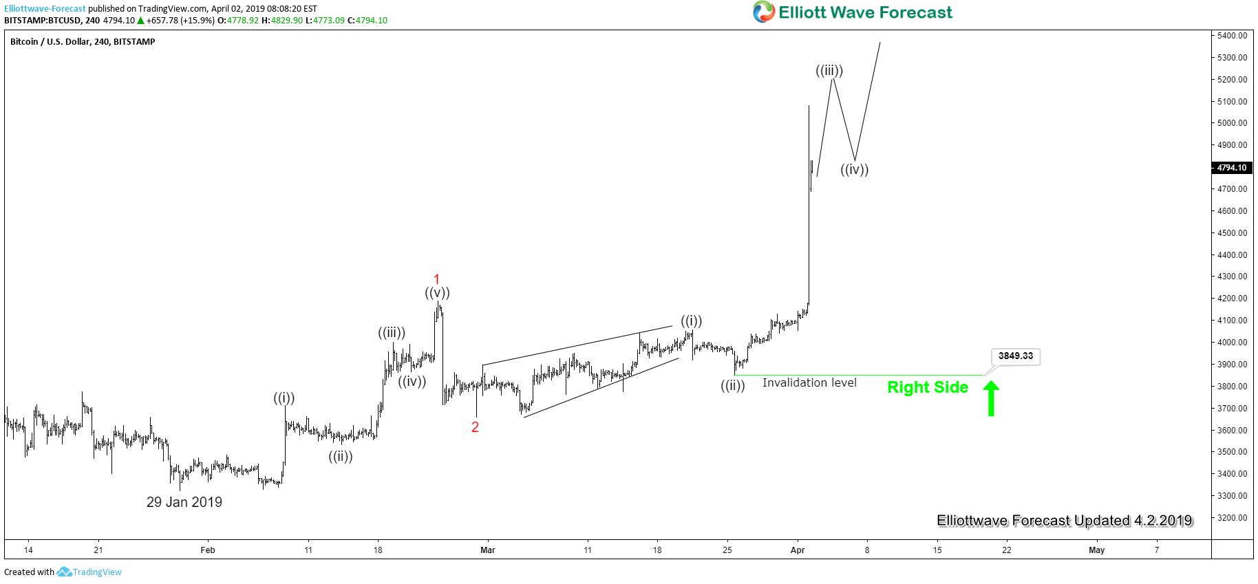 Bitcoin Jumps Sharply by 23%. Is the Bear Market Over?