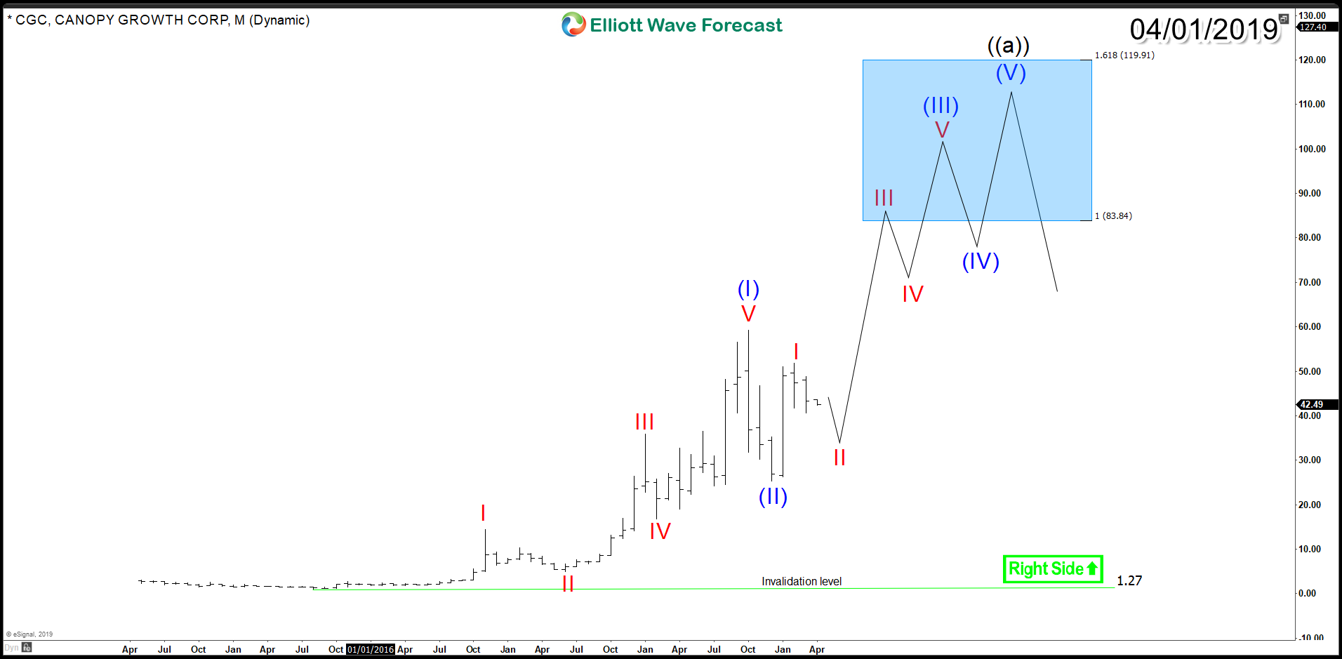 Canopy Stock Chart