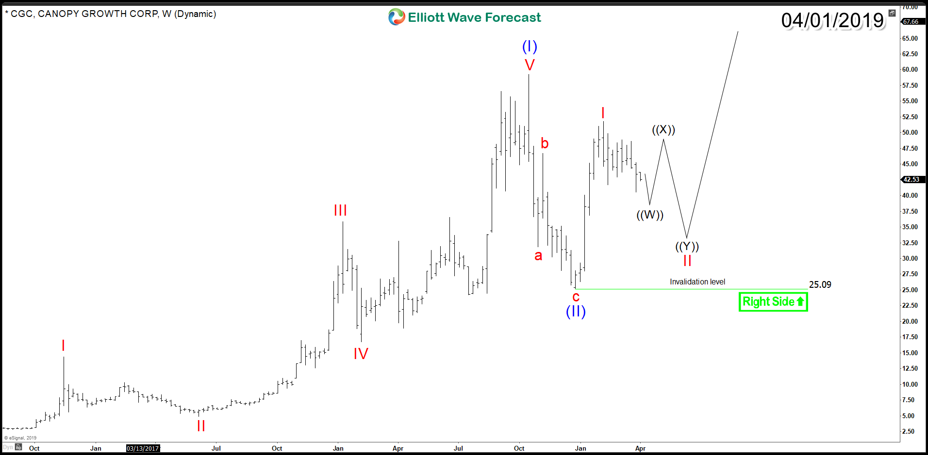 Cgc Chart