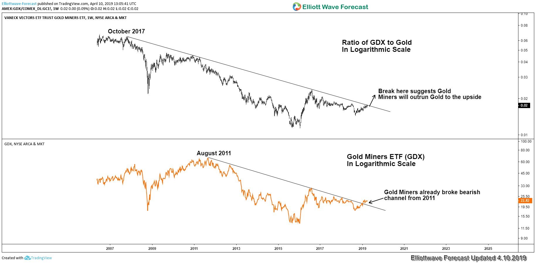 Gold Miners (GDX) Ready for Breakout?