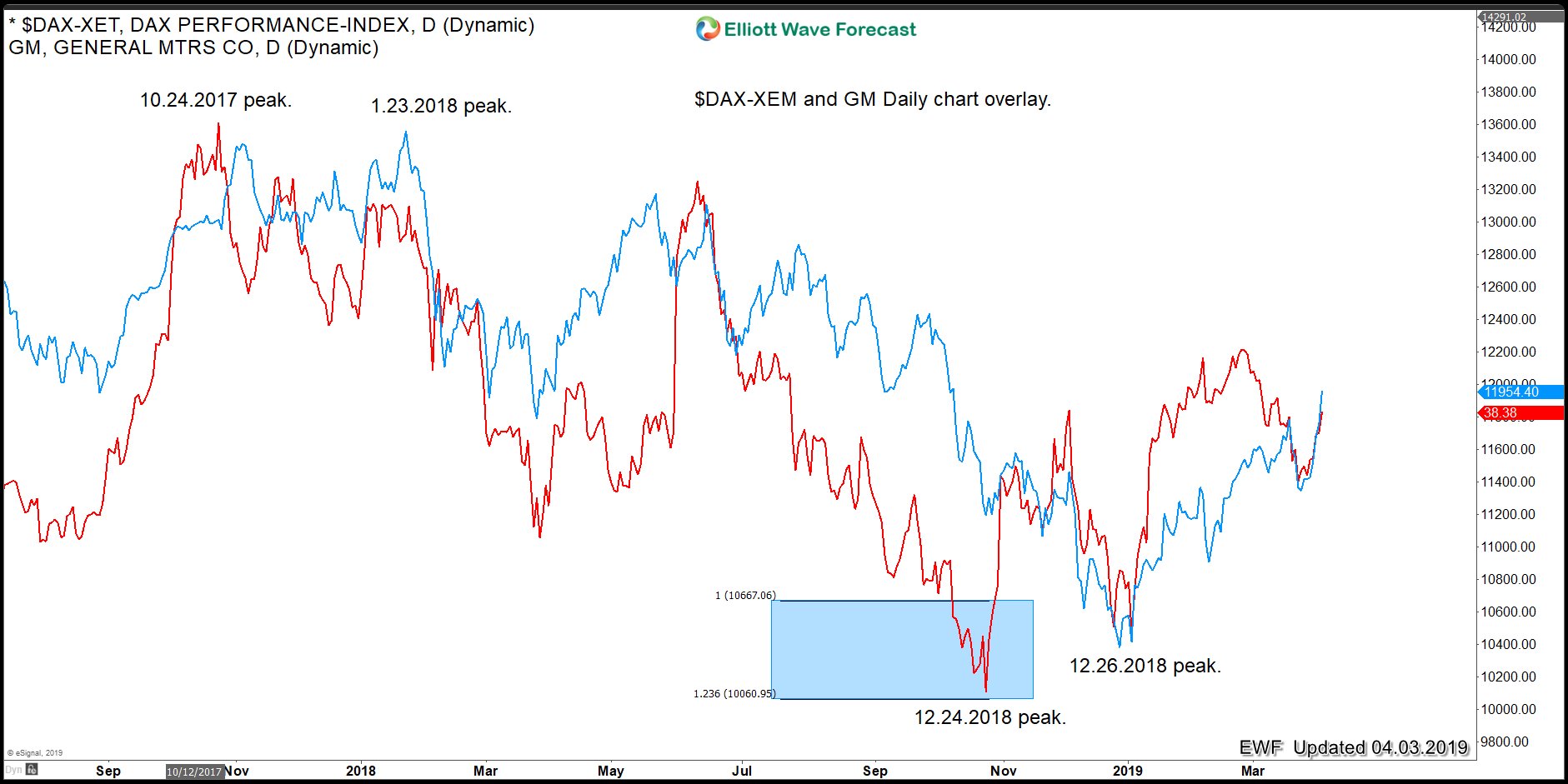 General Motors: The Price Action is Key for World Indices