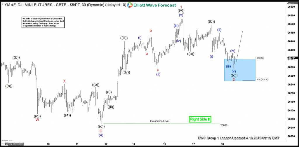 DJI ( $YM_F ) Found Buyers In Blue Box And Rallied