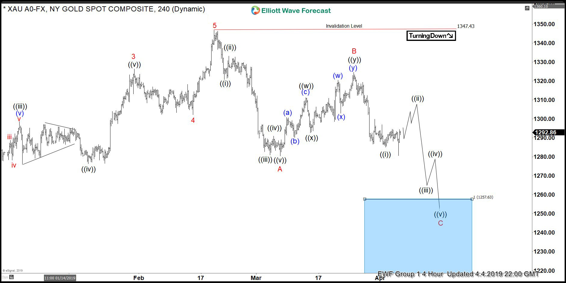 Chart Xauusd