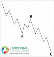 Elliott Wave Theory: Spy What Does $318.00 Mean