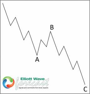 Elliott Wave Theory: SPY What does $318.00 mean