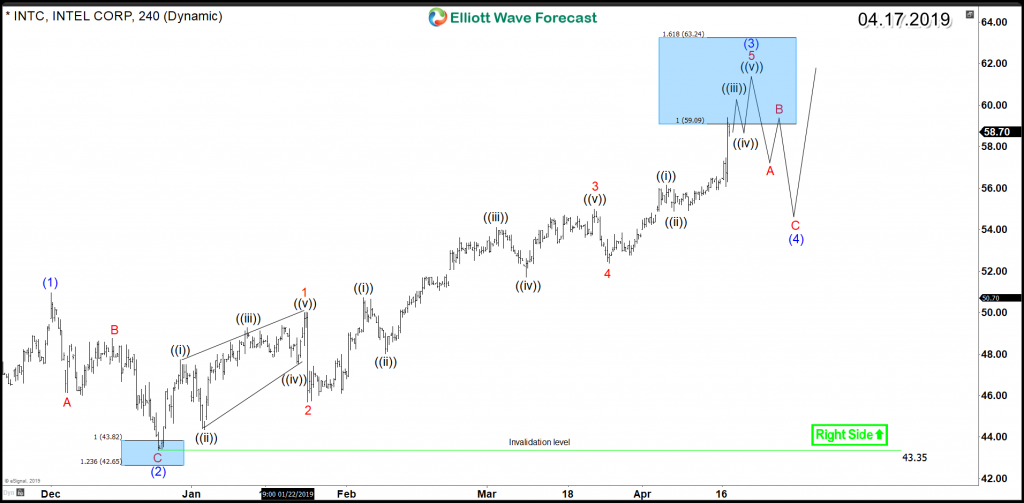 Intel INTC 4H Chart 4.17.2019