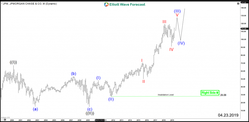 JPM Monthly Chart 4.23.2019