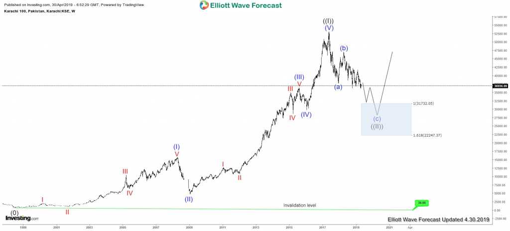 Karachi Stock Exchange ( KSE-100 ) Elliott Wave Analysis