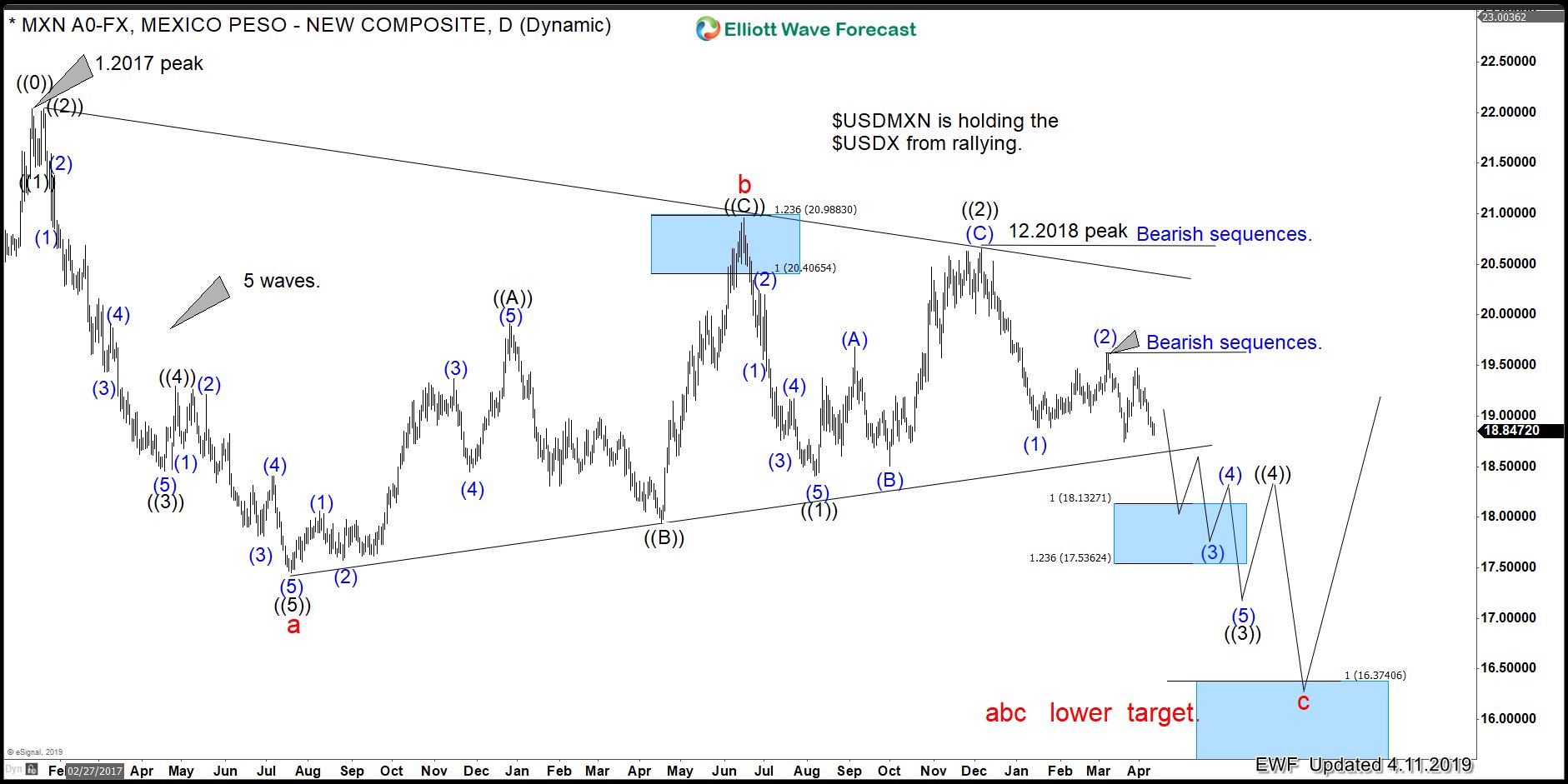 USDMXN Is Holding Down the USDX from Rallying