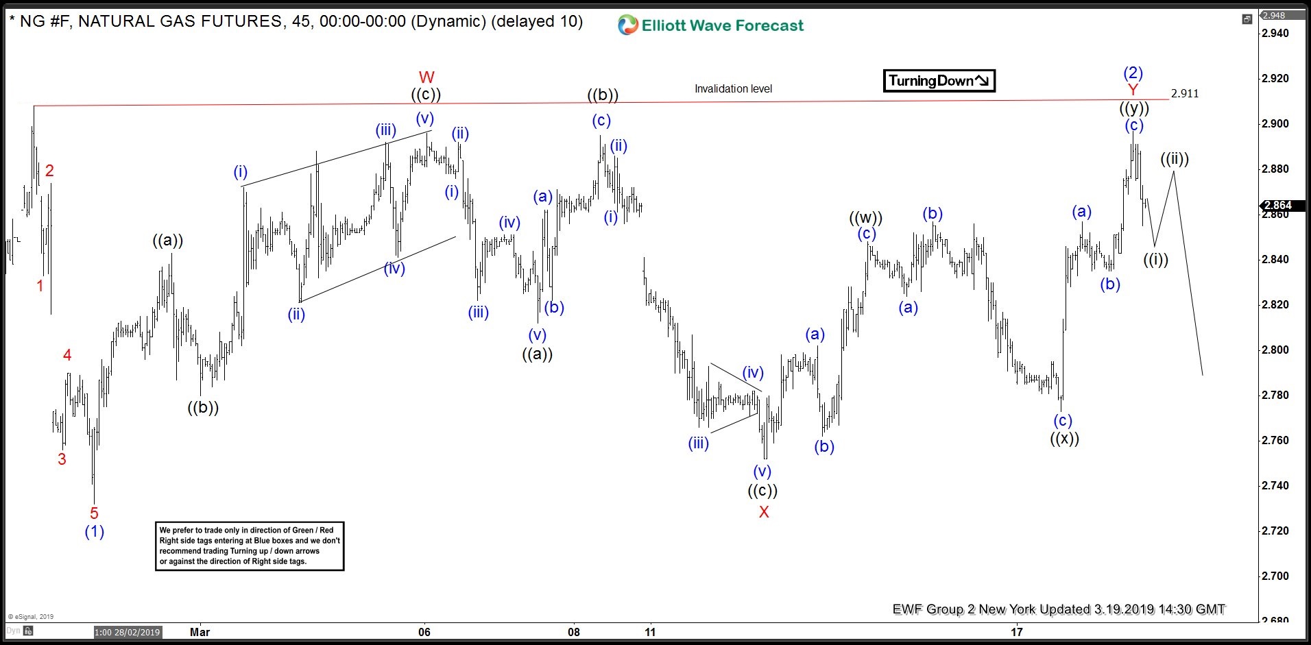 Natural Gas ( NG #F) Calling The Decline After Double Three Pattern